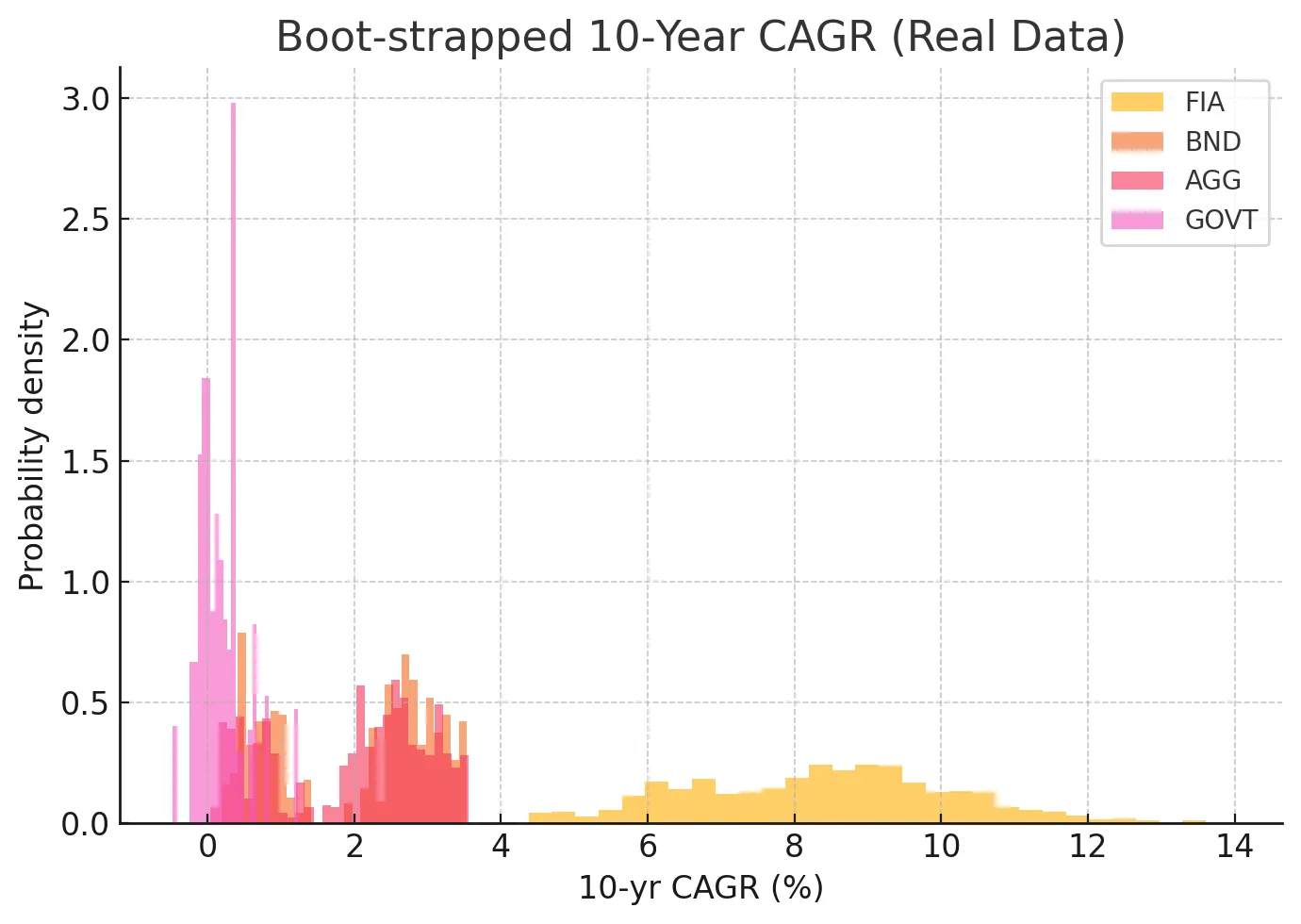 FIA vs Bond ETFs Growth Distribution