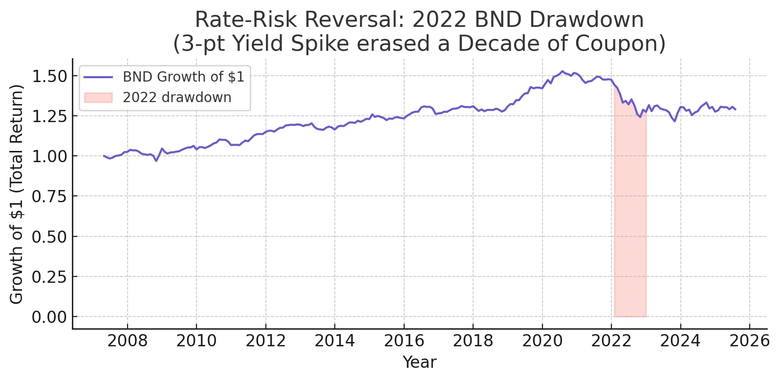 Rate-risk reversal: 2022 BND drawdown. (3-pt yield spike erased a decade of coupons)
