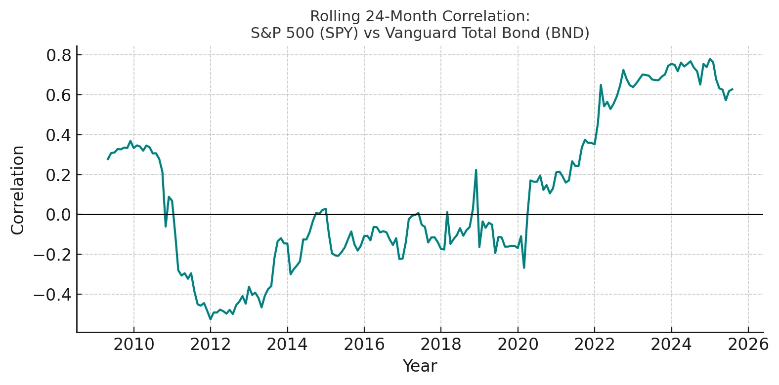 Rolling 24 month correlation: S&P 500 vs. Vanguard Total Bond ETF