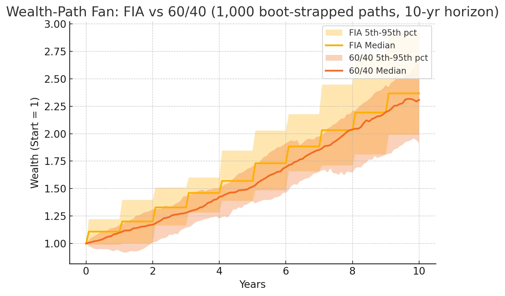 FIA vs Bond ETFs Sequence-of-Returns Impact