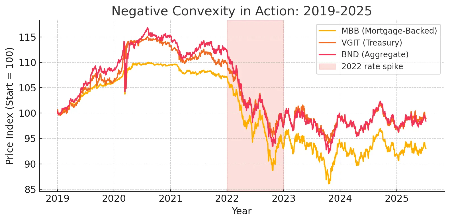 Chart showing MBB underperformance vs VGIT and BND during 2022 rate shock